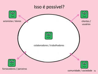 Isso	
  é	
  possível?
74
colaboradores	
  /	
  trabalhadores
fornecedores	
  /	
  parceiros
comunidade	
  /	
  sociedade
clientes	
  /
usuários
acionistas	
  /	
  donos
 