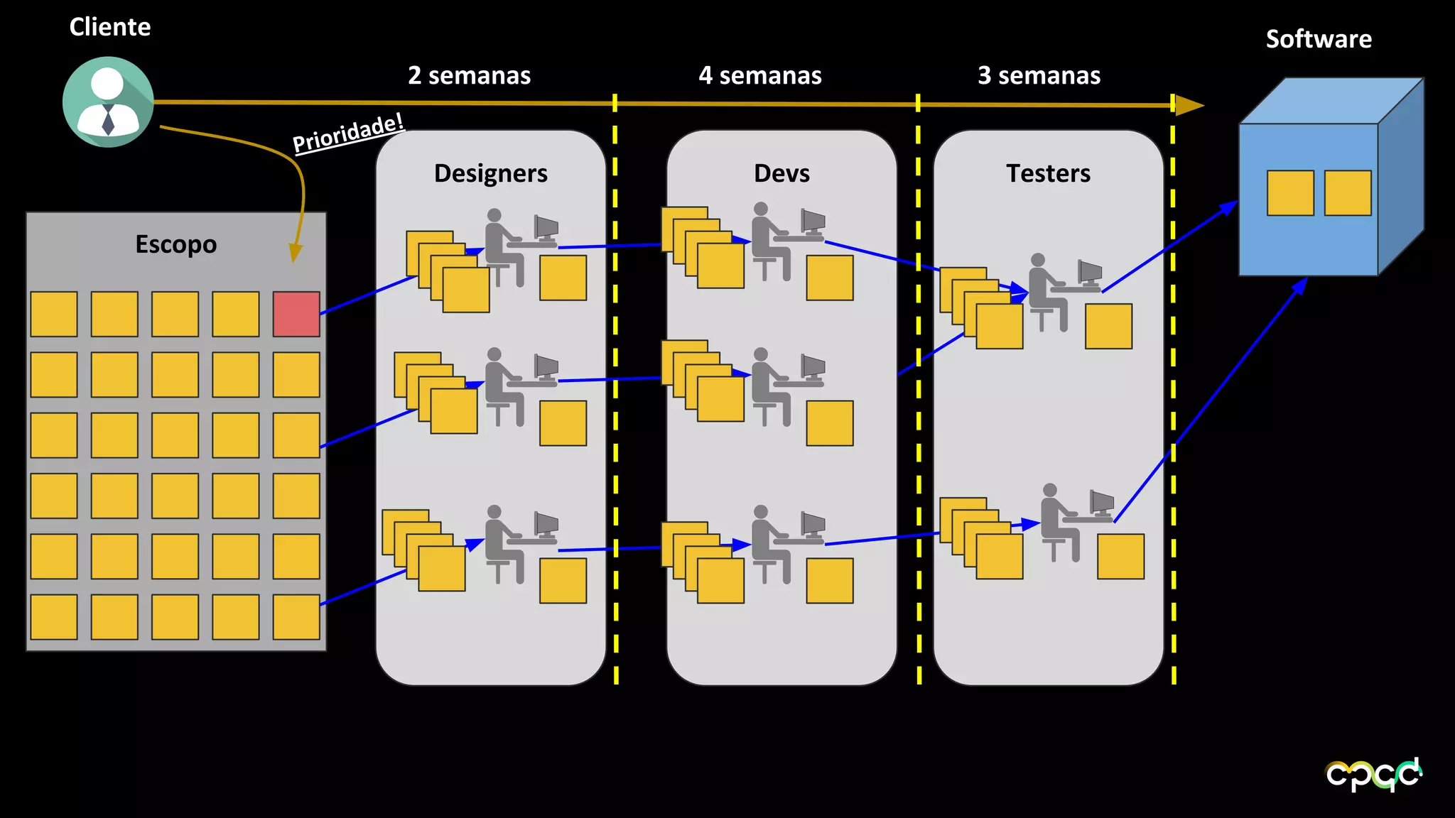 TestersDevsDesigners
Escopo
Cliente Software
Prioridade!
2 semanas 4 semanas 3 semanas
 