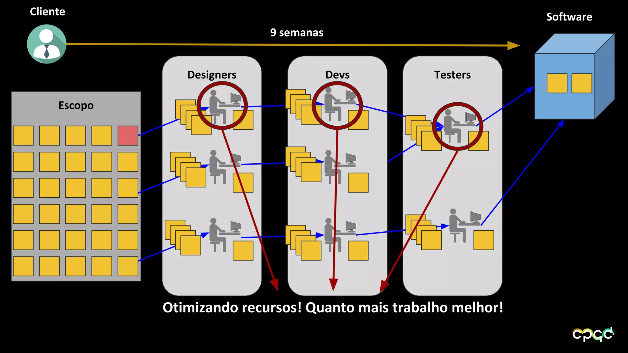 TestersDevsDesigners
Escopo
Cliente Software
9 semanas
Otimizando recursos! Quanto mais trabalho melhor!
 