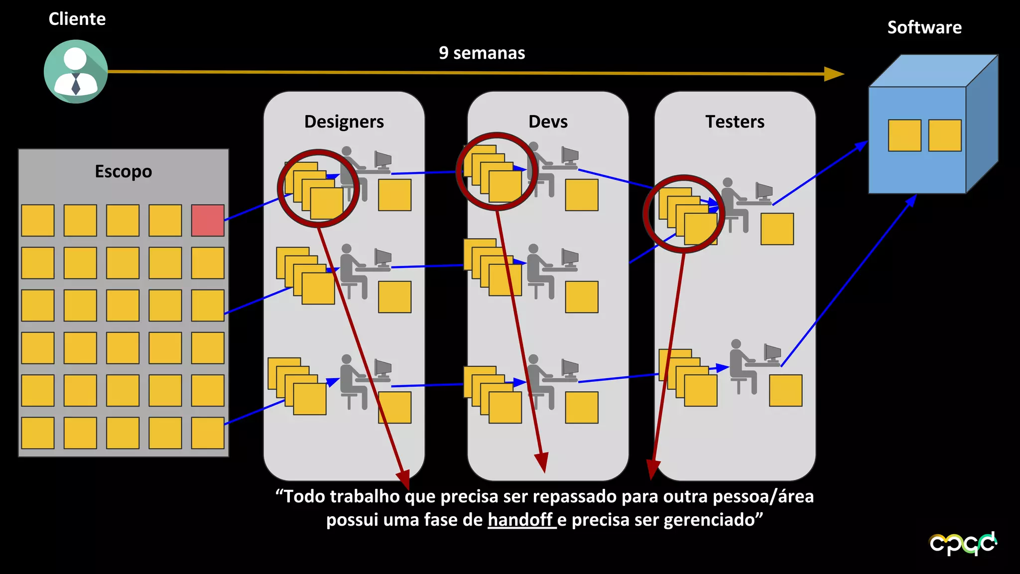 TestersDevsDesigners
Escopo
Cliente Software
9 semanas
“Todo trabalho que precisa ser repassado para outra pessoa/área
possui uma fase de handoff e precisa ser gerenciado”
 