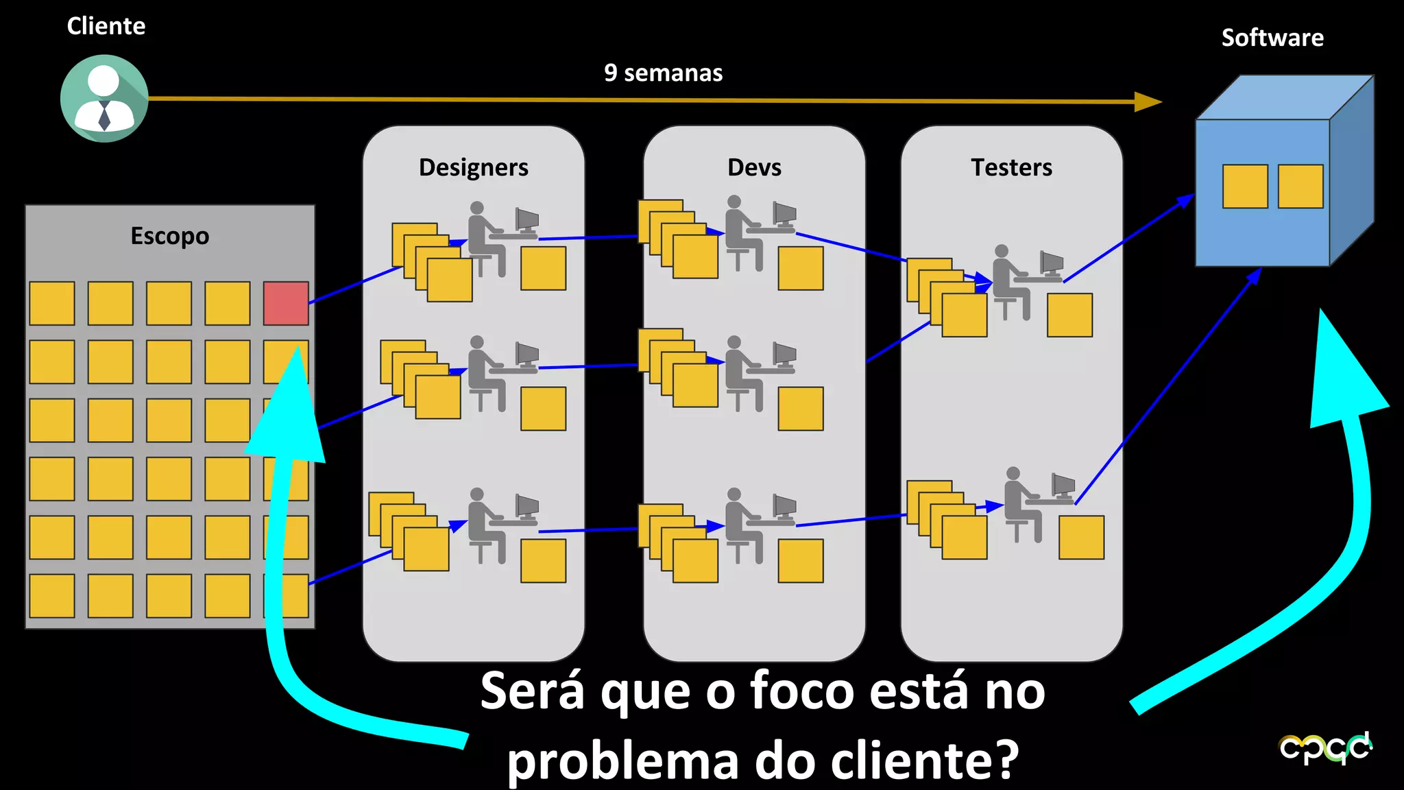 TestersDevsDesigners
Escopo
Cliente Software
9 semanas
Será que o foco está no
problema do cliente?
 