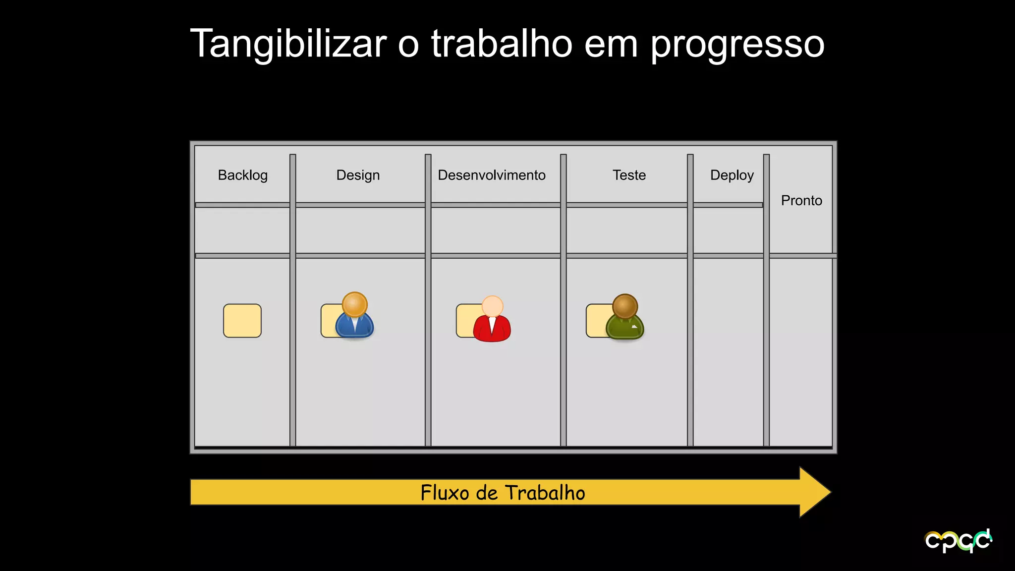 Tangibilizar o trabalho em progresso
Backlog Design Desenvolvimento Teste Deploy
Pronto
Fluxo de Trabalho
 