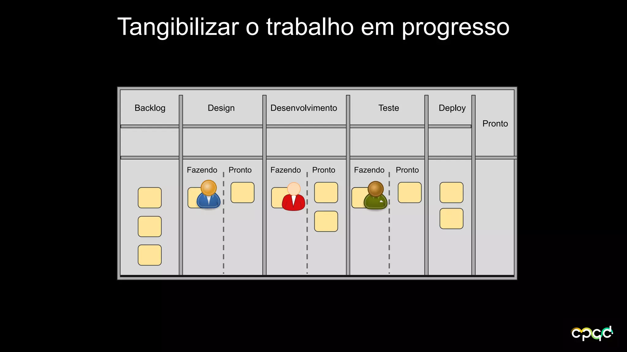 Tangibilizar o trabalho em progresso
Backlog Design Desenvolvimento Teste Deploy
Pronto
Fazendo Pronto Fazendo Pronto Fazendo Pronto
 