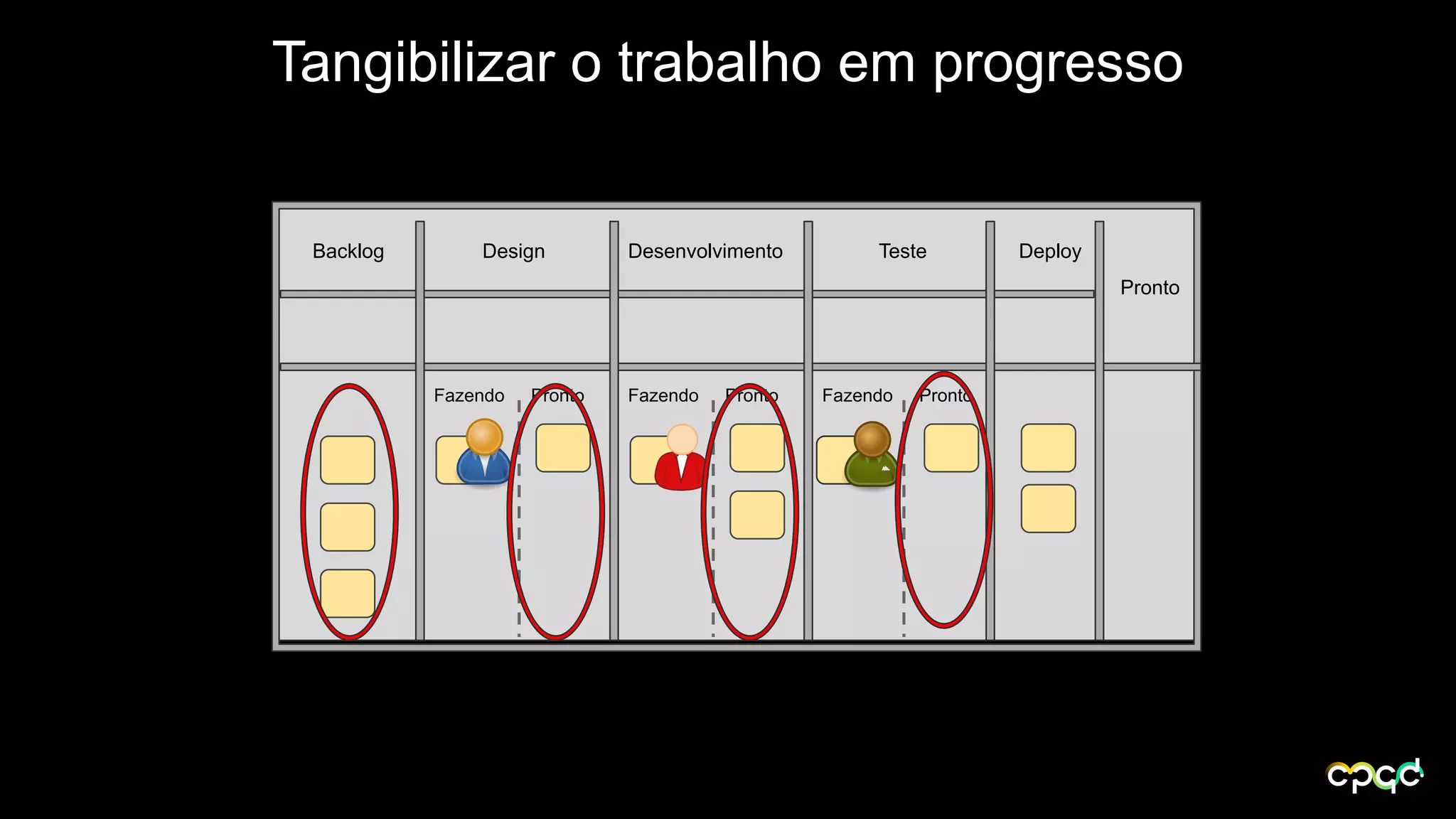 Tangibilizar o trabalho em progresso
Backlog Design Desenvolvimento Teste Deploy
Pronto
Fazendo Pronto Fazendo Pronto Fazendo Pronto
 