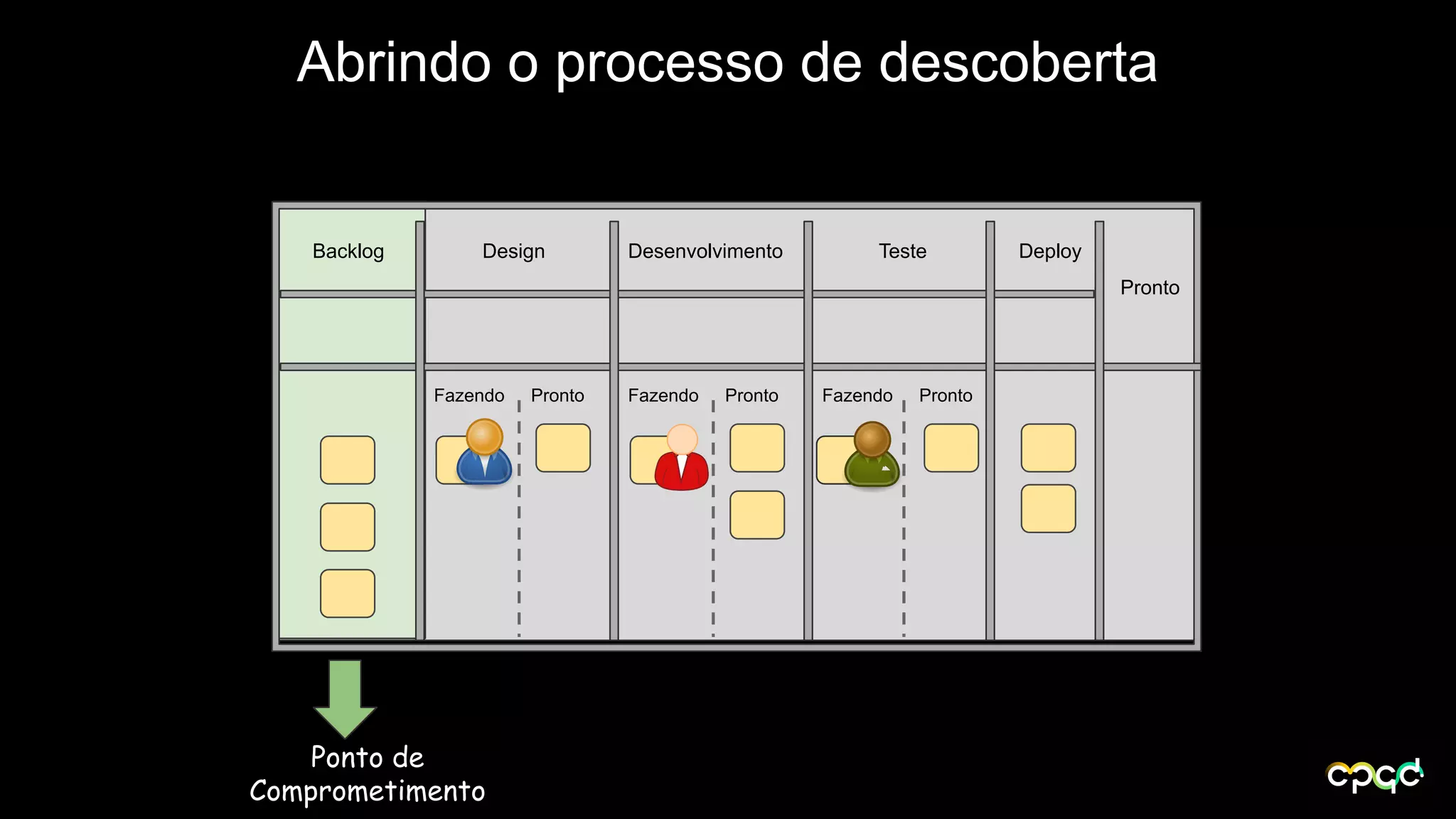 Abrindo o processo de descoberta
Backlog Design Desenvolvimento Teste Deploy
Pronto
Fazendo Pronto Fazendo Pronto Fazendo Pronto
Ponto de
Comprometimento
 