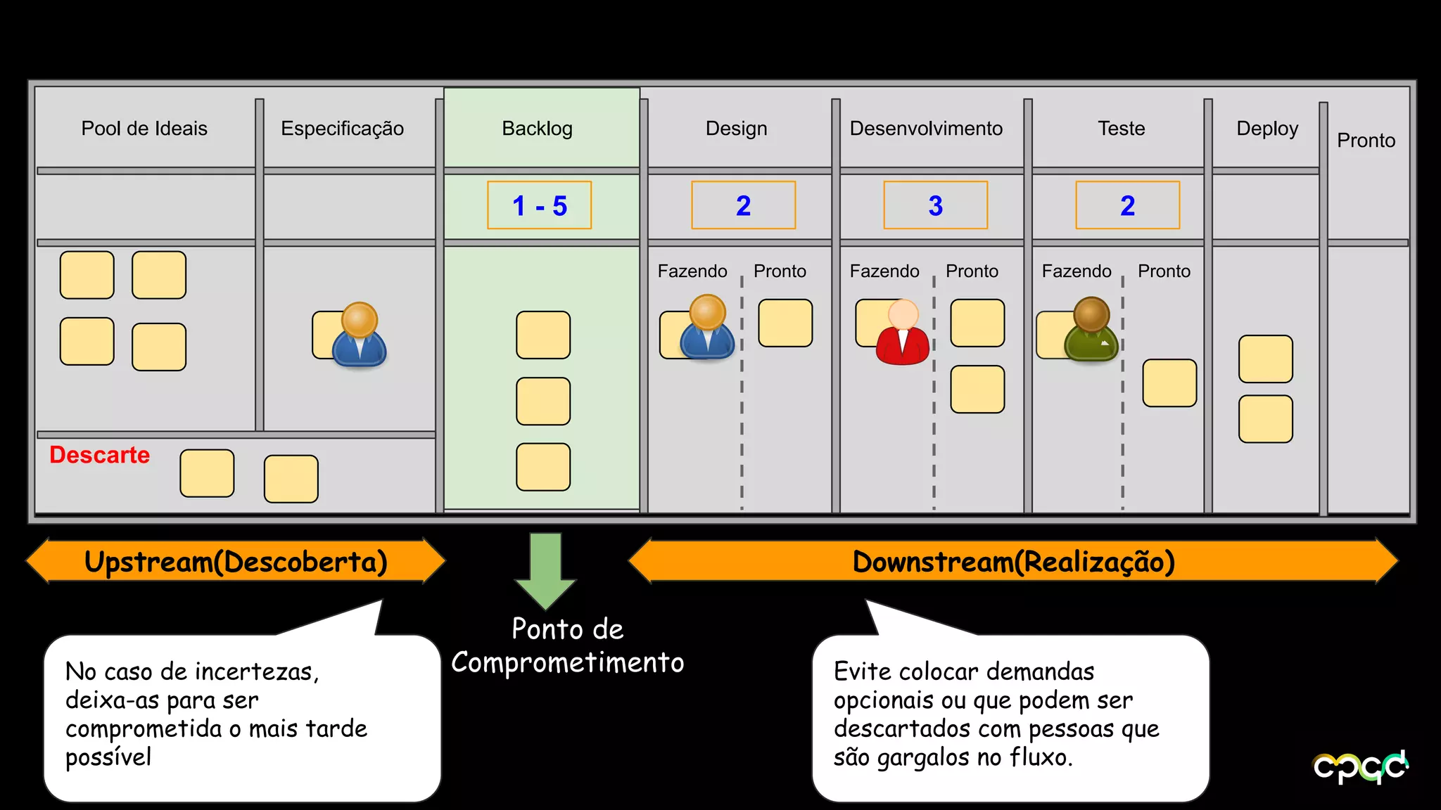 Backlog Design Desenvolvimento Teste Deploy
Pronto
Fazendo Pronto Fazendo Pronto Fazendo Pronto
2 3 21 - 5
EspecificaçãoPool de Ideais
Upstream(Descoberta) Downstream(Realização)
Ponto de
ComprometimentoNo caso de incertezas,
deixa-as para ser
comprometida o mais tarde
possível
Descarte
Evite colocar demandas
opcionais ou que podem ser
descartados com pessoas que
são gargalos no fluxo.
 