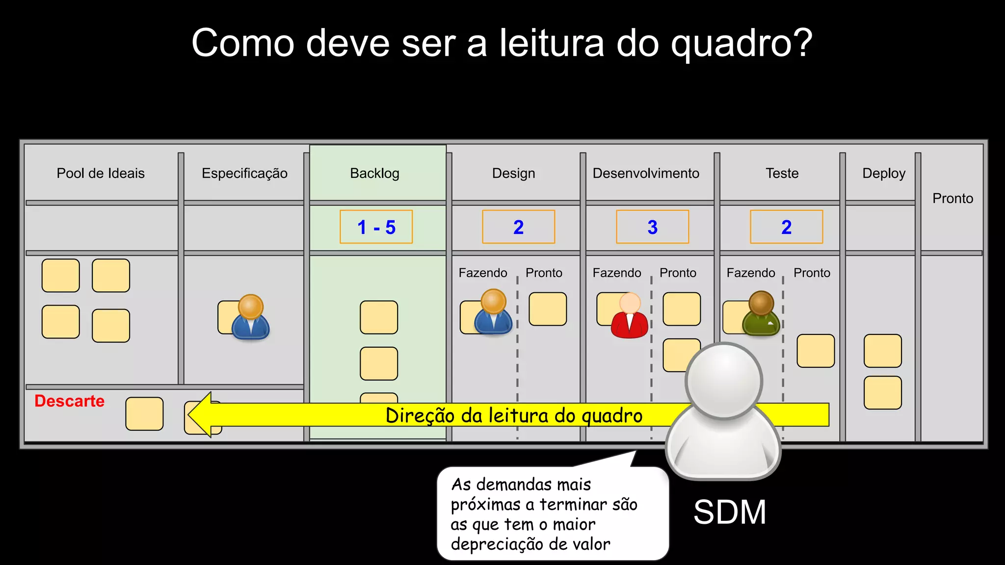 Backlog Design Desenvolvimento Teste Deploy
Pronto
Fazendo Pronto Fazendo Pronto Fazendo Pronto
2 3 21 - 5
EspecificaçãoPool de Ideais
Descarte
Direção da leitura do quadro
As demandas mais
próximas a terminar são
as que tem o maior
depreciação de valor
SDM
Como deve ser a leitura do quadro?
 
