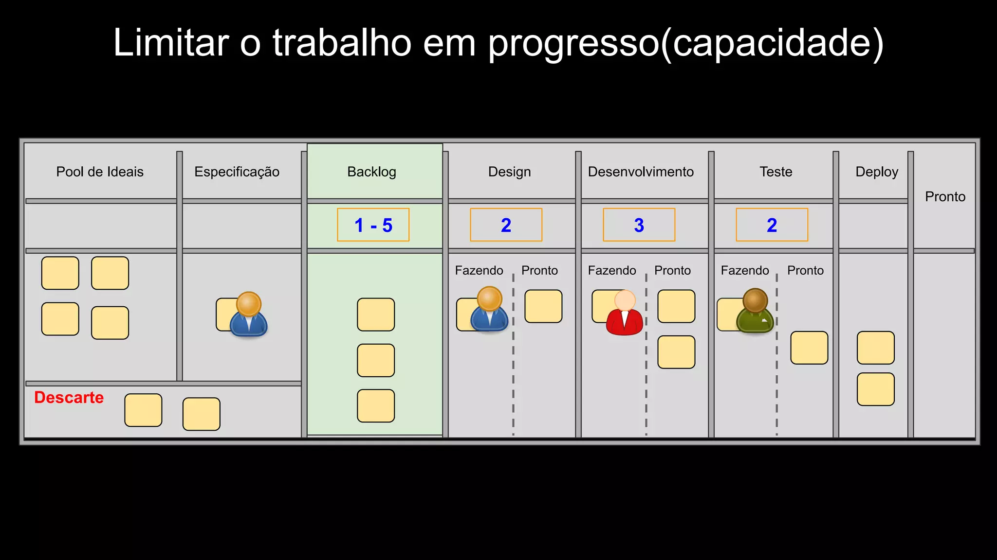 Backlog Design Desenvolvimento Teste Deploy
Pronto
Fazendo Pronto Fazendo Pronto Fazendo Pronto
EspecificaçãoPool de Ideais
Descarte
Limitar o trabalho em progresso(capacidade)
2 3 21 - 5
 