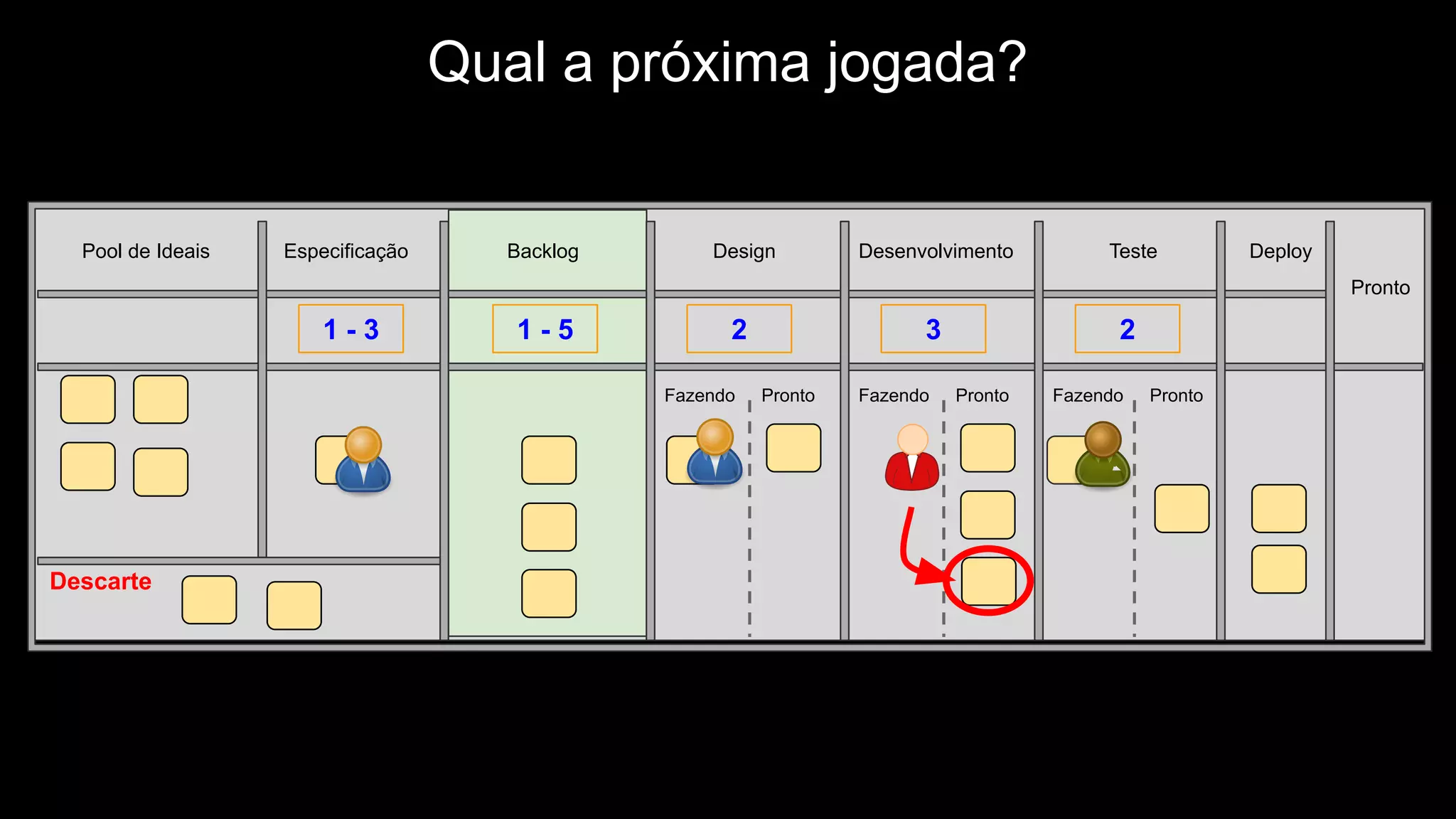 Backlog Design Desenvolvimento Teste Deploy
Pronto
Fazendo Pronto Fazendo Pronto Fazendo Pronto
Qual a próxima jogada?
2 3 21 - 51 - 3
EspecificaçãoPool de Ideais
Descarte
 