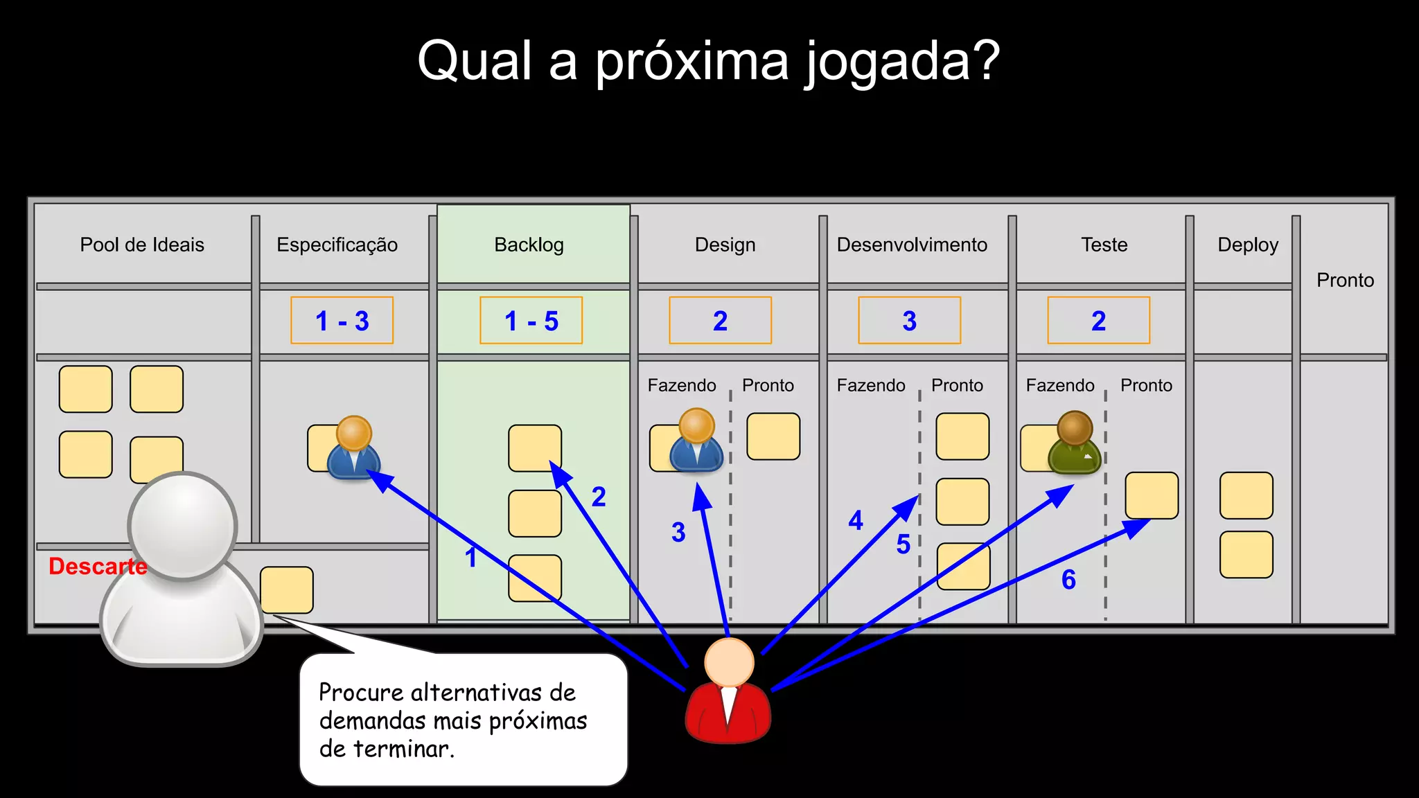 Backlog Design Desenvolvimento Teste Deploy
Pronto
Fazendo Pronto Fazendo Pronto Fazendo Pronto
Qual a próxima jogada?
2 3 21 - 5
1
2
3 4
5
6
Procure alternativas de
demandas mais próximas
de terminar.
1 - 3
EspecificaçãoPool de Ideais
Descarte
 