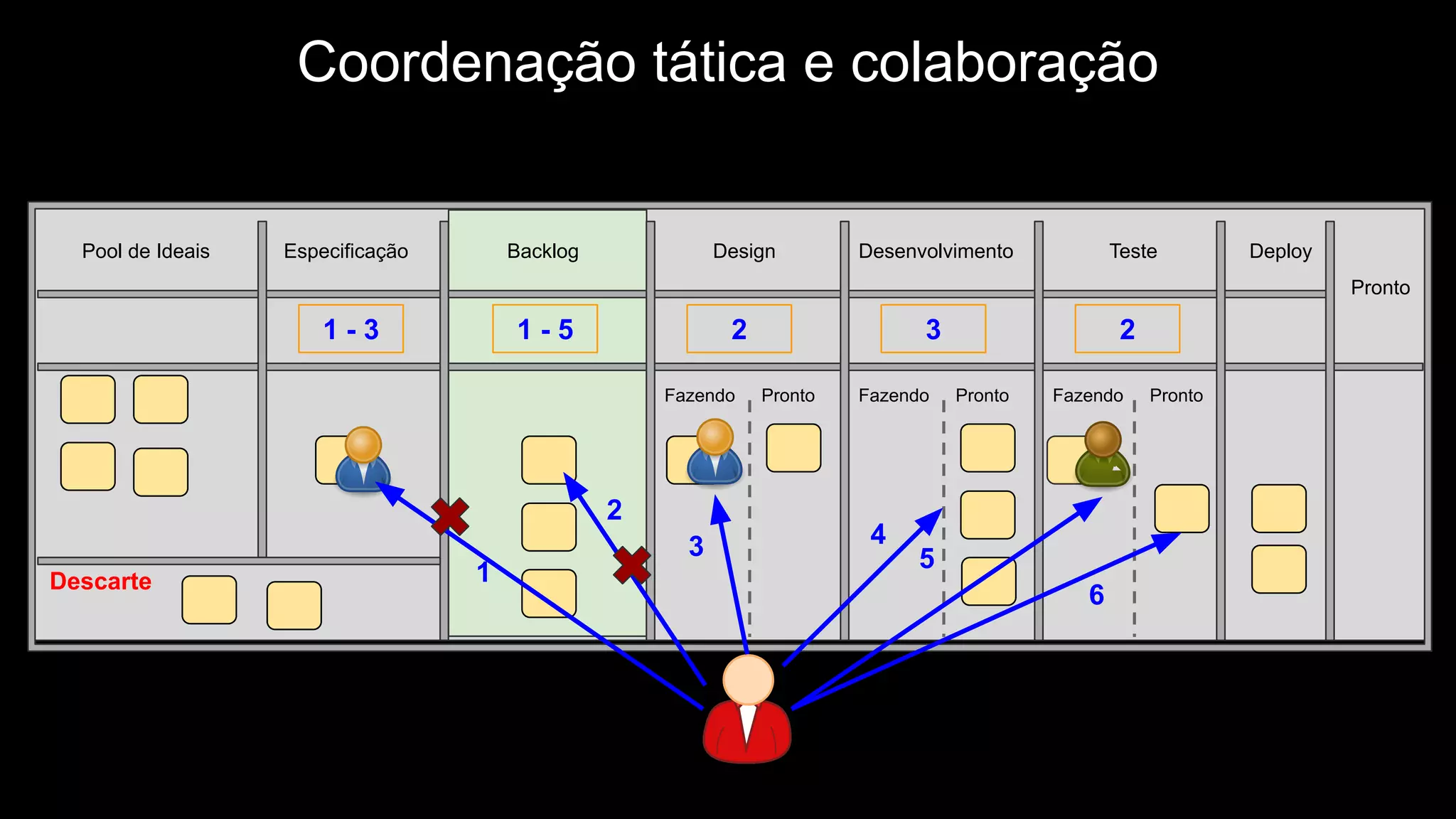 Backlog Design Desenvolvimento Teste Deploy
Pronto
Fazendo Pronto Fazendo Pronto Fazendo Pronto
2 3 21 - 5
1
2
3 4
5
6
Coordenação tática e colaboração
1 - 3
EspecificaçãoPool de Ideais
Descarte
 