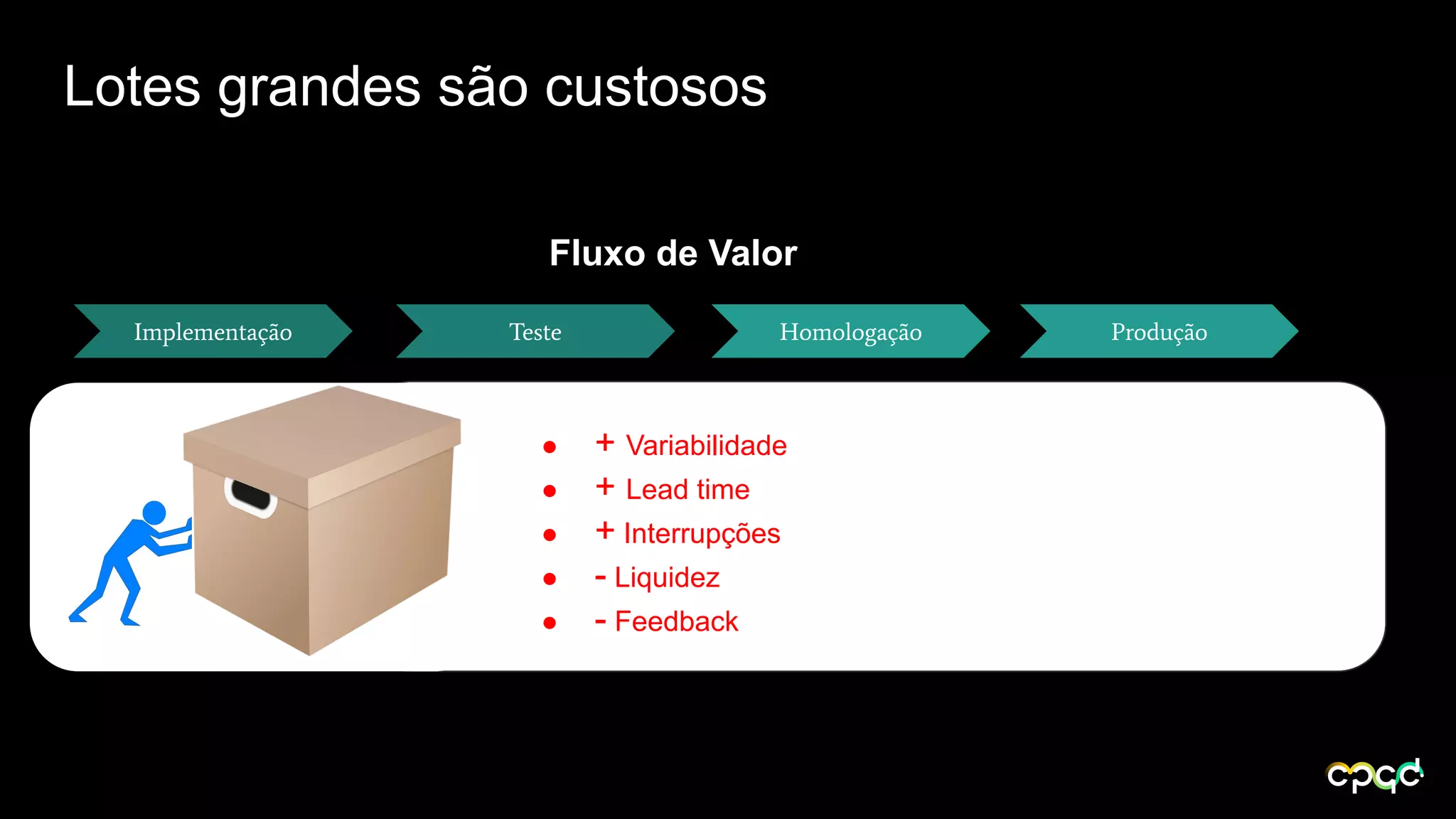 Lotes grandes são custosos
Fluxo de Valor
Implementação Teste Homologação Produção
● + Variabilidade
● + Lead time
● + Interrupções
● - Liquidez
● - Feedback
 
