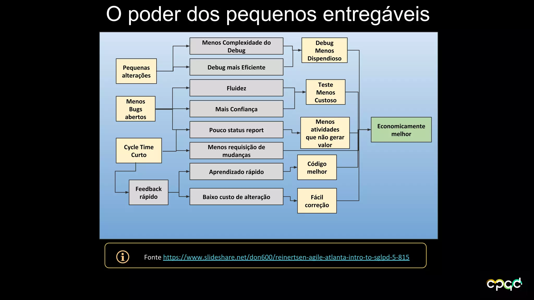 O poder dos pequenos entregáveis
Pequenas
alterações
Menos
Bugs
abertos
Cycle Time
Curto
Feedback
rápido Baixo custo de alteração
Aprendizado rápido
Menos requisição de
mudanças
Pouco status report
Mais Confiança
Fluidez
Debug mais Eficiente
Menos Complexidade do
Debug
Debug
Menos
Dispendioso
Teste
Menos
Custoso
Menos
atividades
que não gerar
valor
Código
melhor
Fácil
correção
Economicamente
melhor
Fonte https://www.slideshare.net/don600/reinertsen-agile-atlanta-intro-to-sglpd-5-815
 