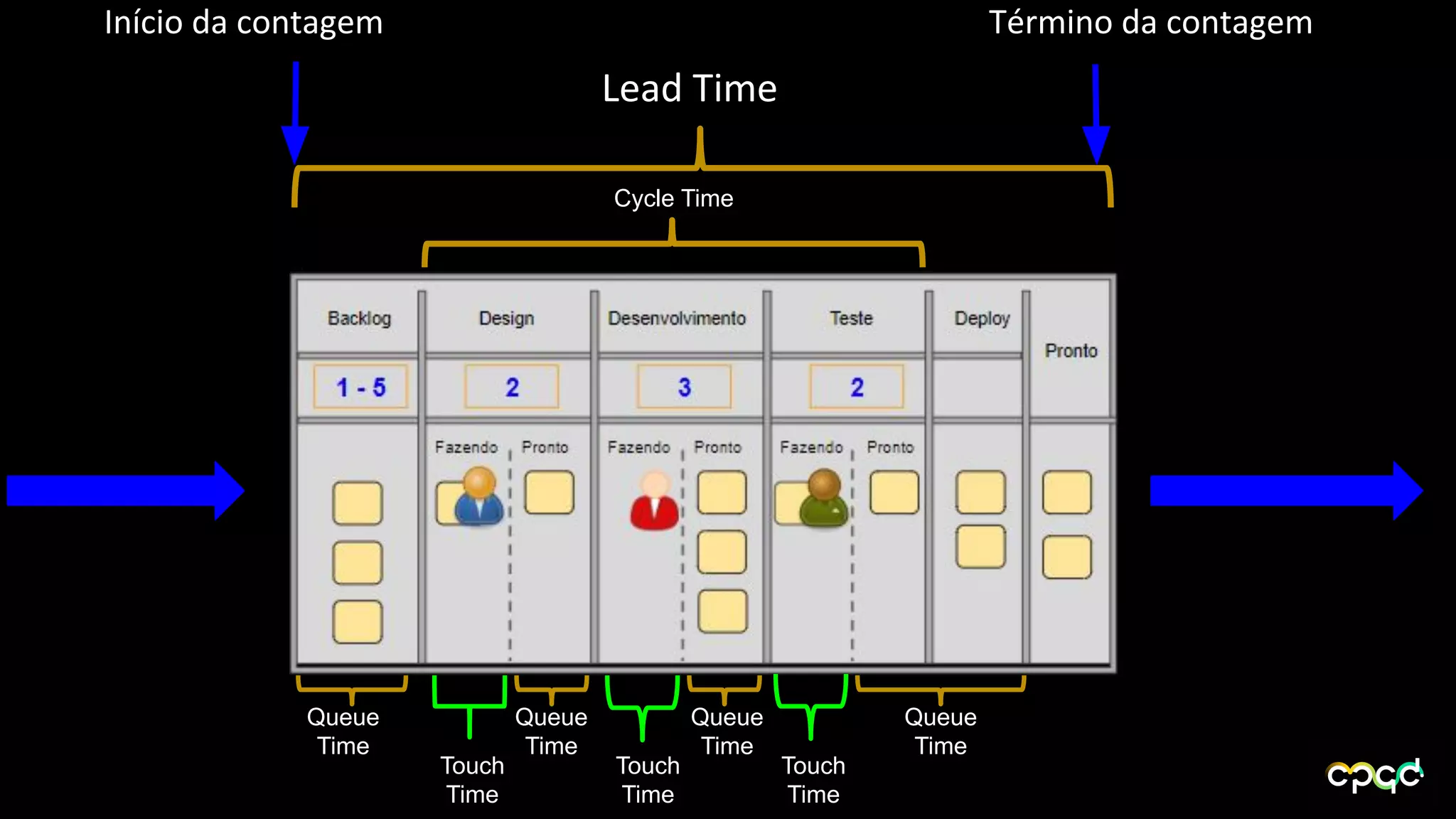 Lead Time
Término da contagemInício da contagem
Queue
Time
Queue
Time
Queue
Time
Queue
Time
Touch
Time
Touch
Time
Touch
Time
Cycle Time
 