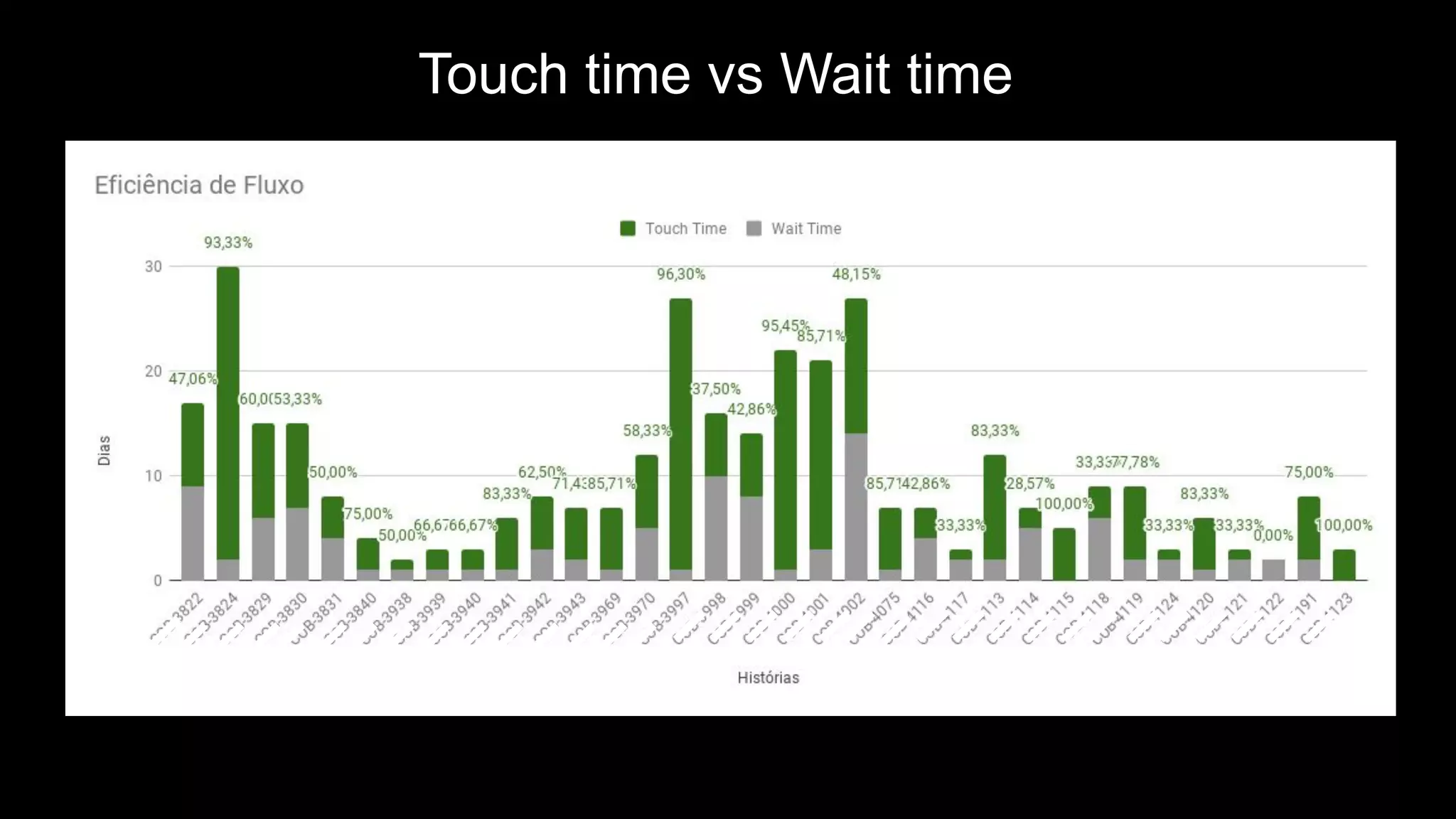 Touch time vs Wait time
 