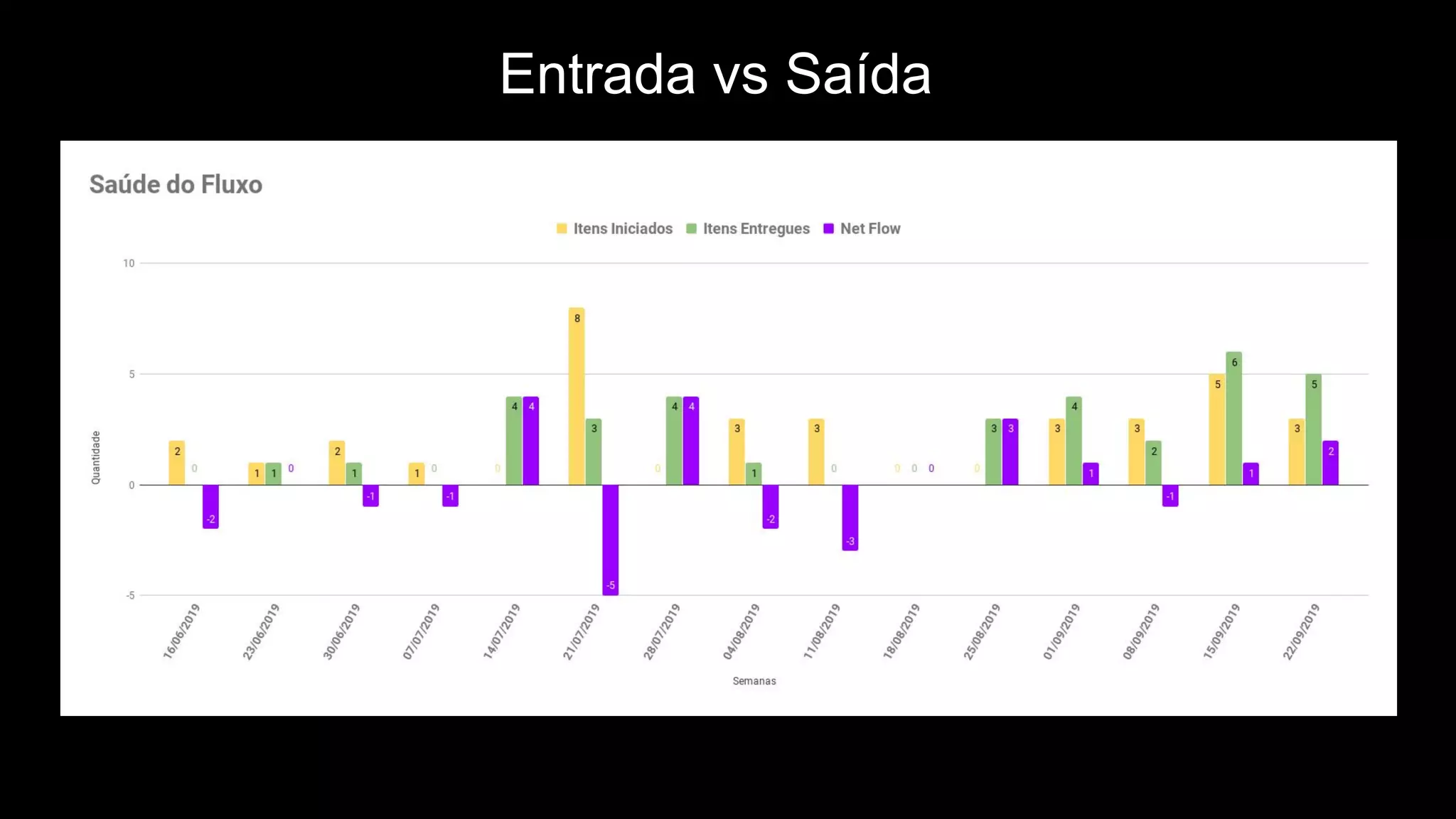 Entrada vs Saída
 