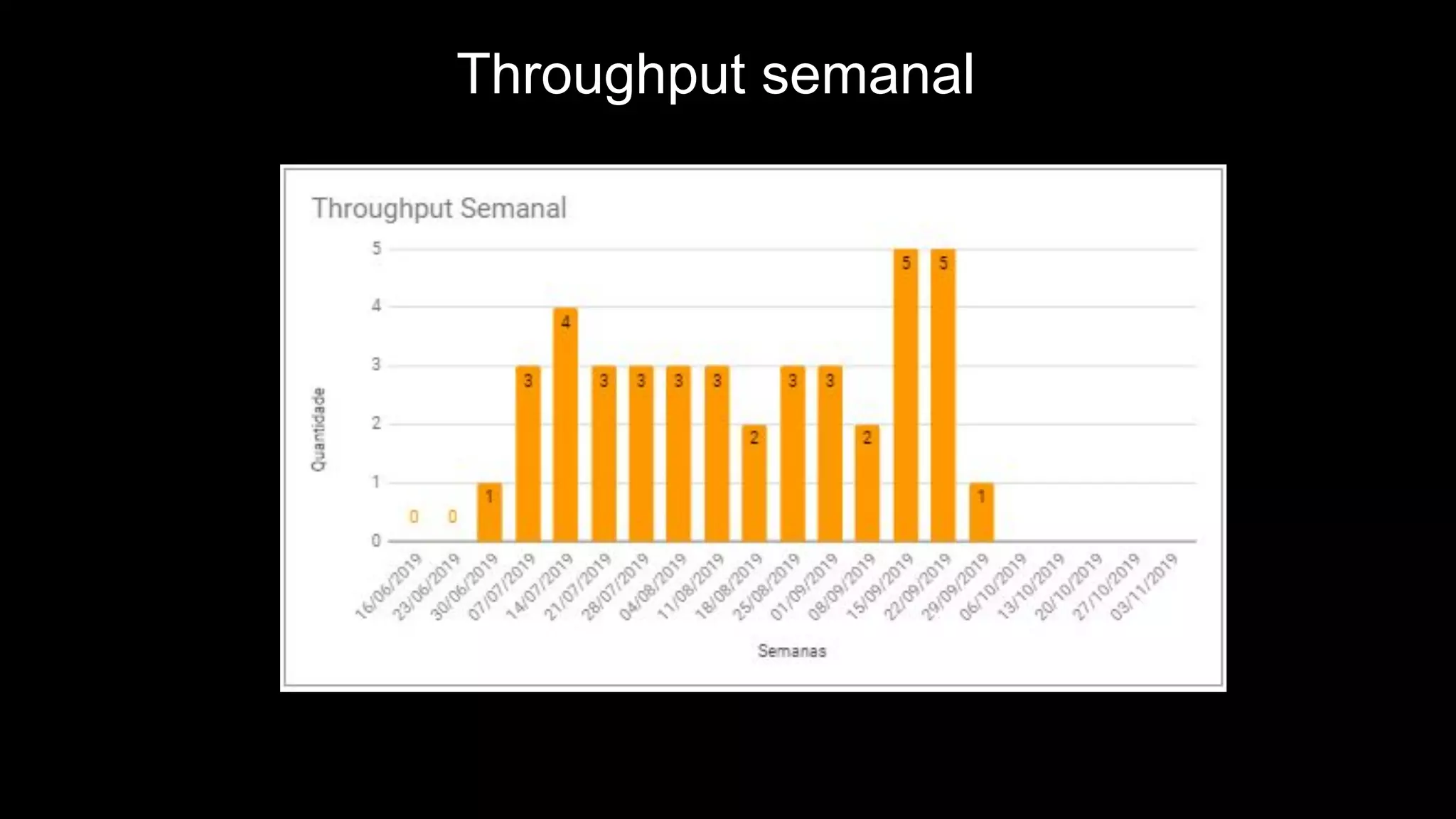 Throughput semanal
 