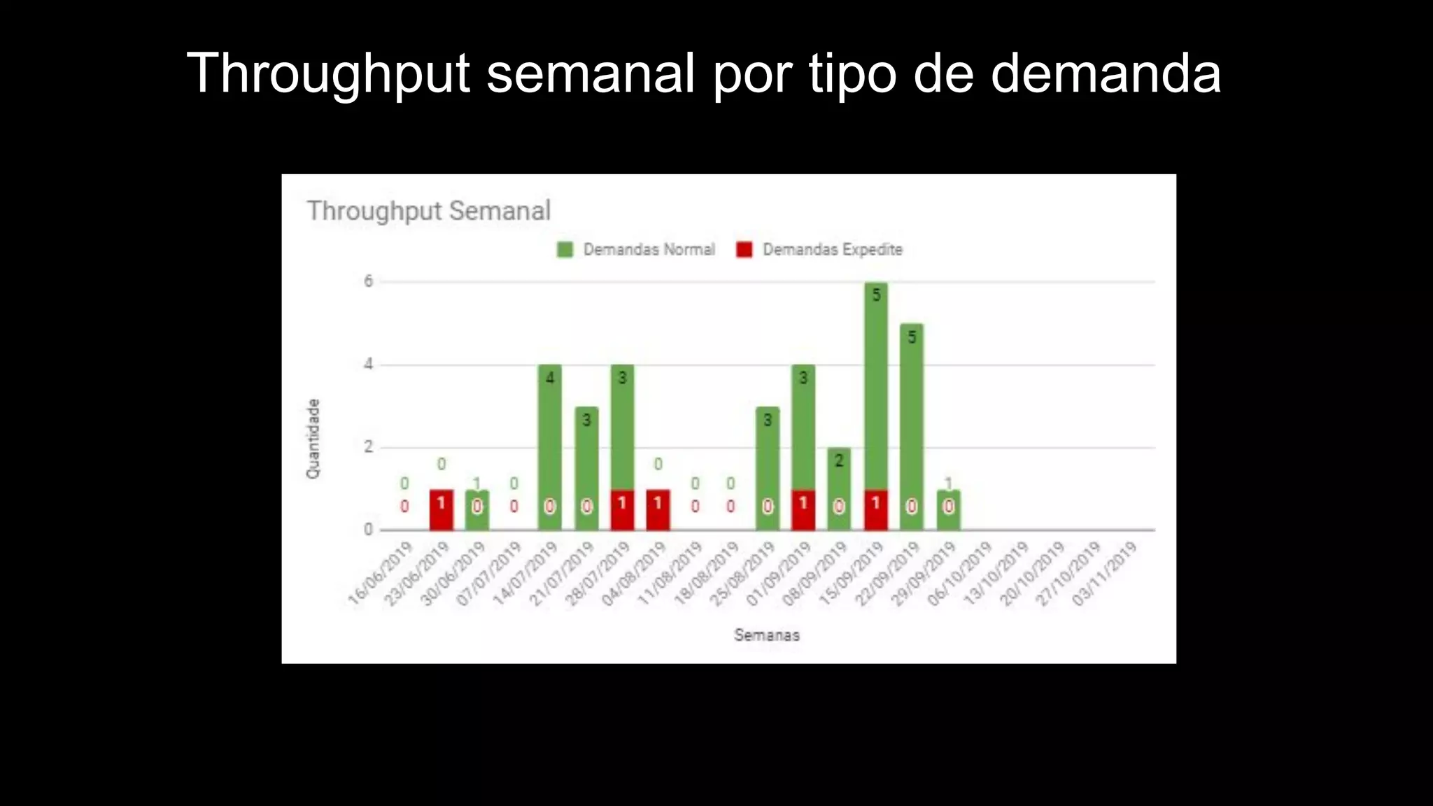 Throughput semanal por tipo de demanda
 
