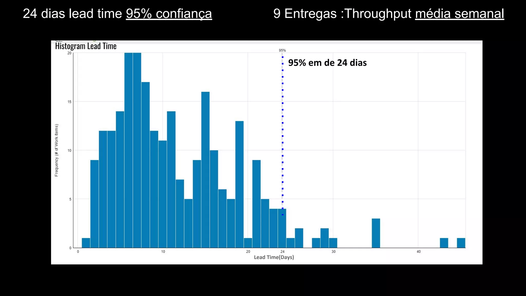95% em de 24 dias
Histogram Lead Time
24 dias lead time 95% confiança 9 Entregas :Throughput média semanal
Lead Time(Days)
 