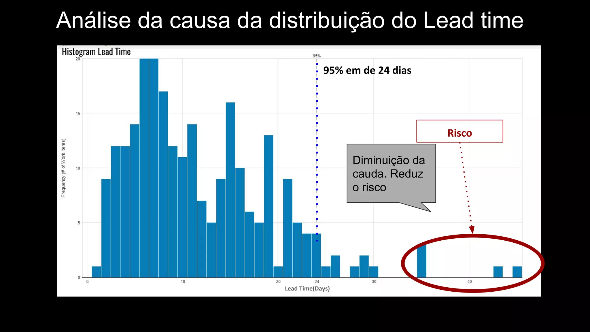 Análise da causa da distribuição do Lead time
95% em de 24 dias
Risco
Diminuição da
cauda. Reduz
o risco
Histogram Lead Time
Lead Time(Days)
 