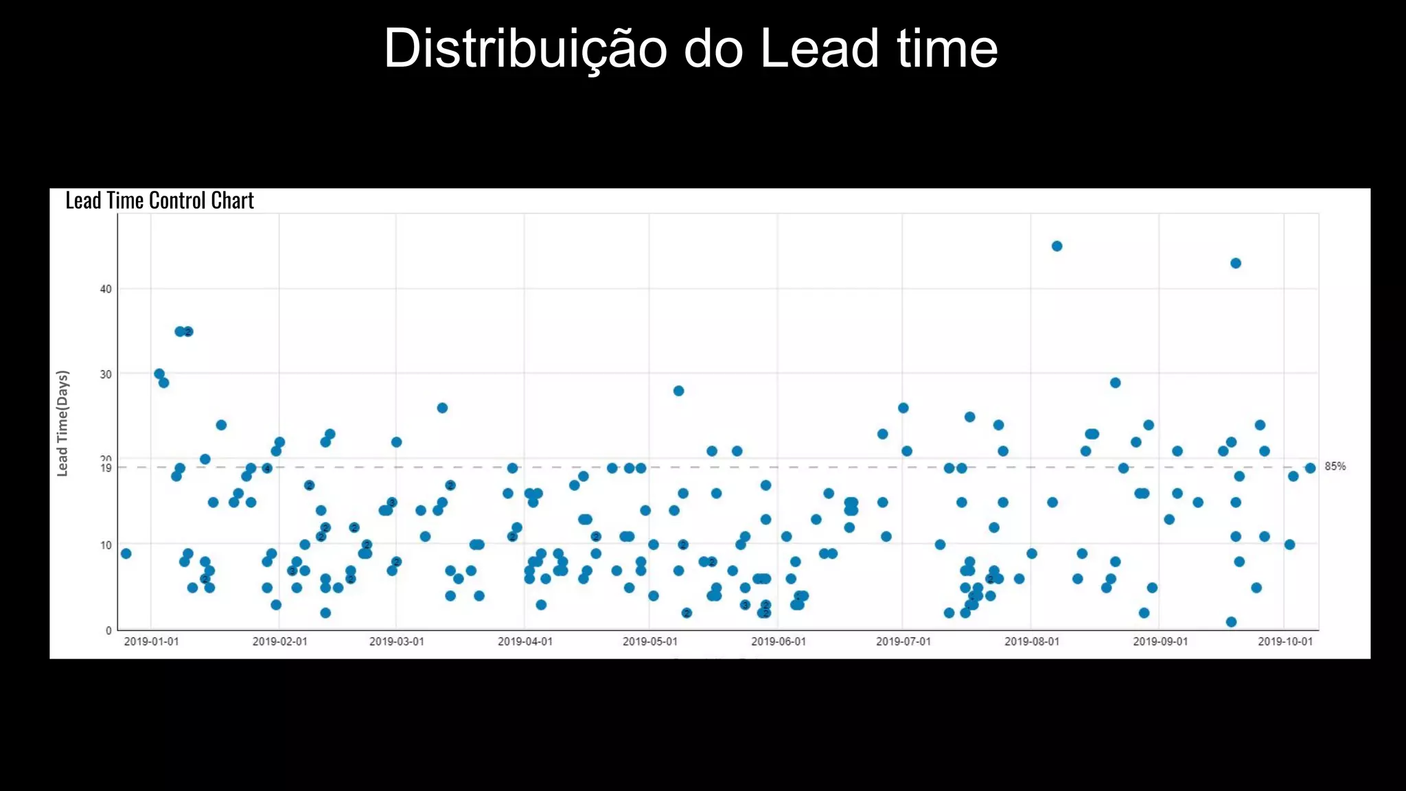Distribuição do Lead time
Lead Time Control Chart
LeadTime(Days)
 