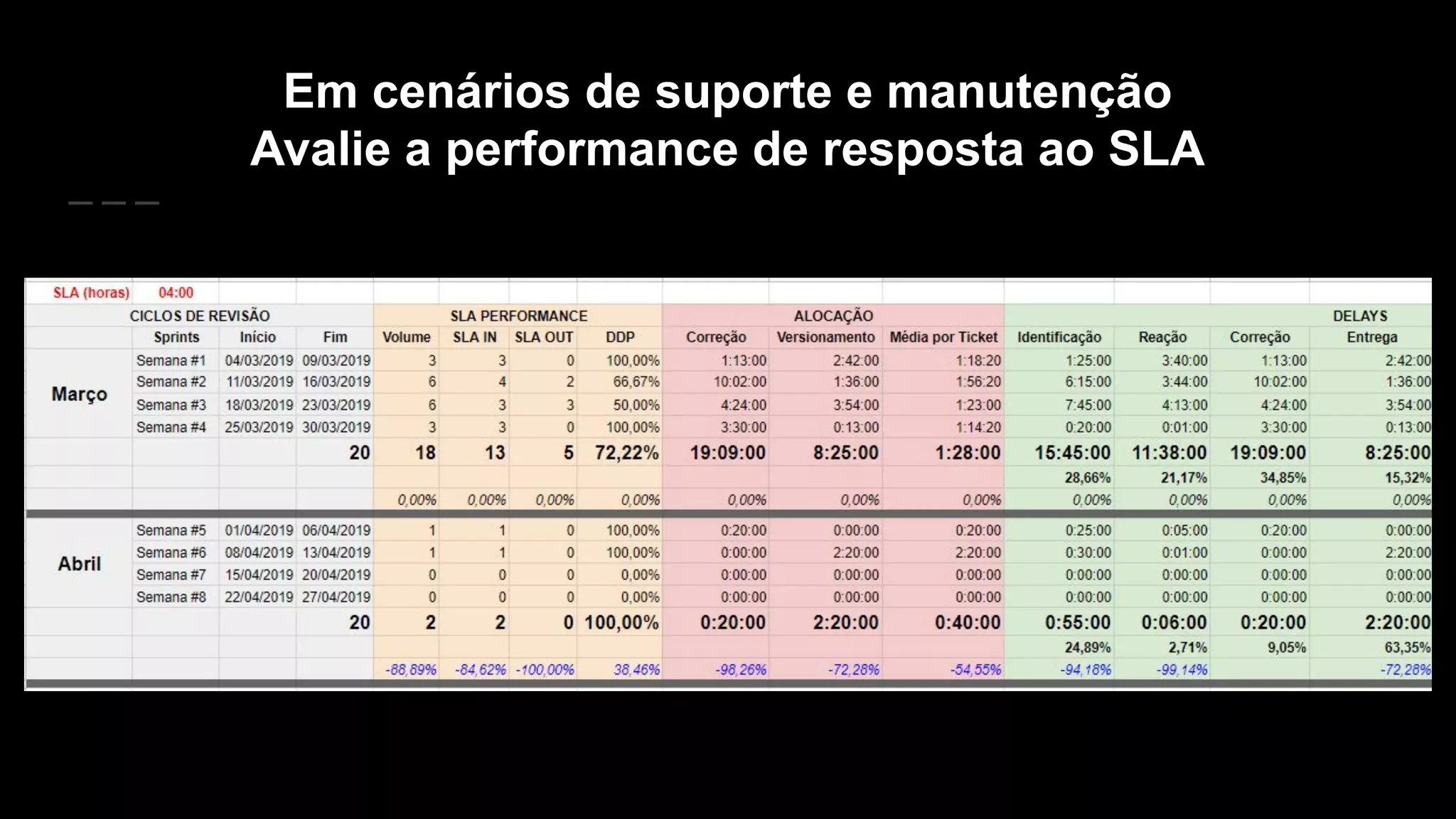 Em cenários de suporte e manutenção
Avalie a performance de resposta ao SLA
 