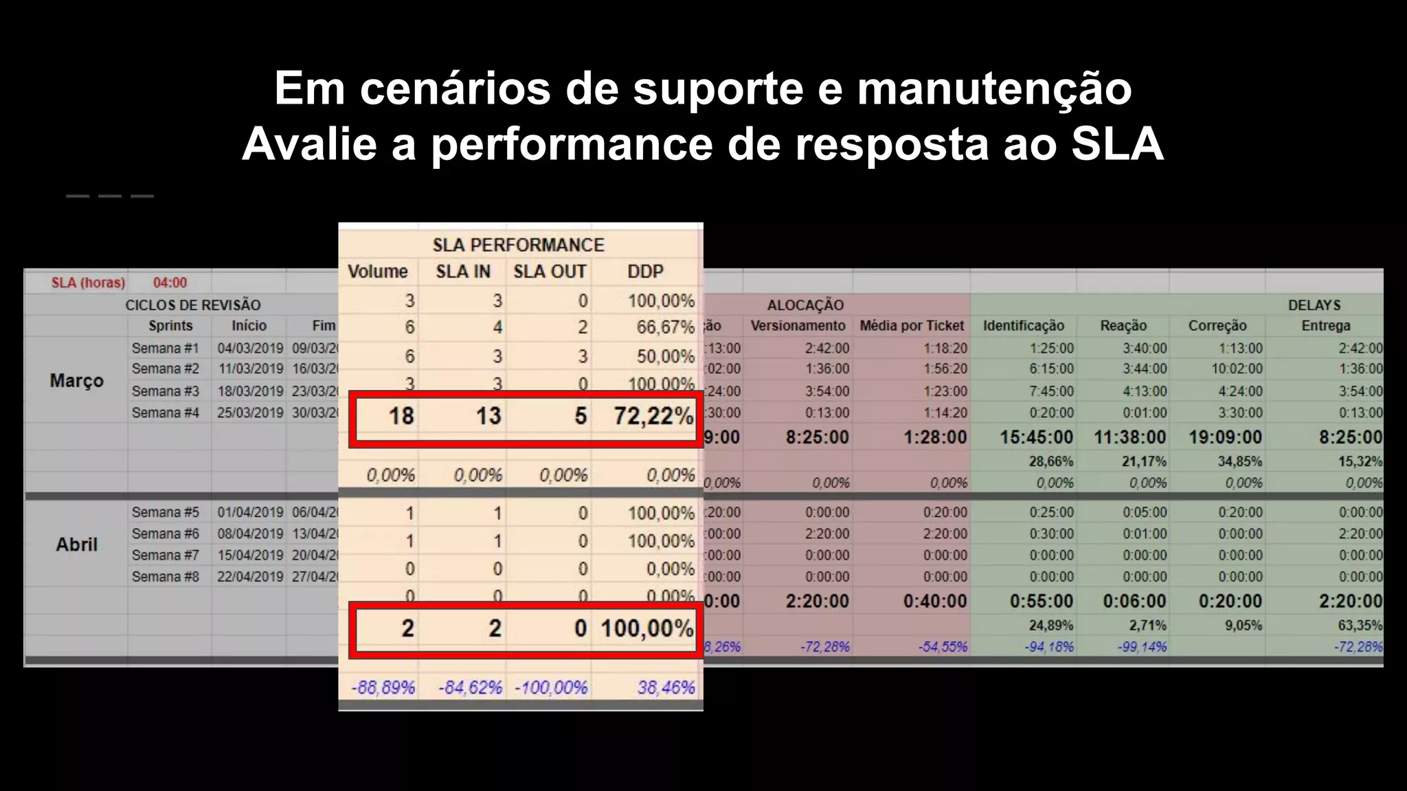Em cenários de suporte e manutenção
Avalie a performance de resposta ao SLA
 