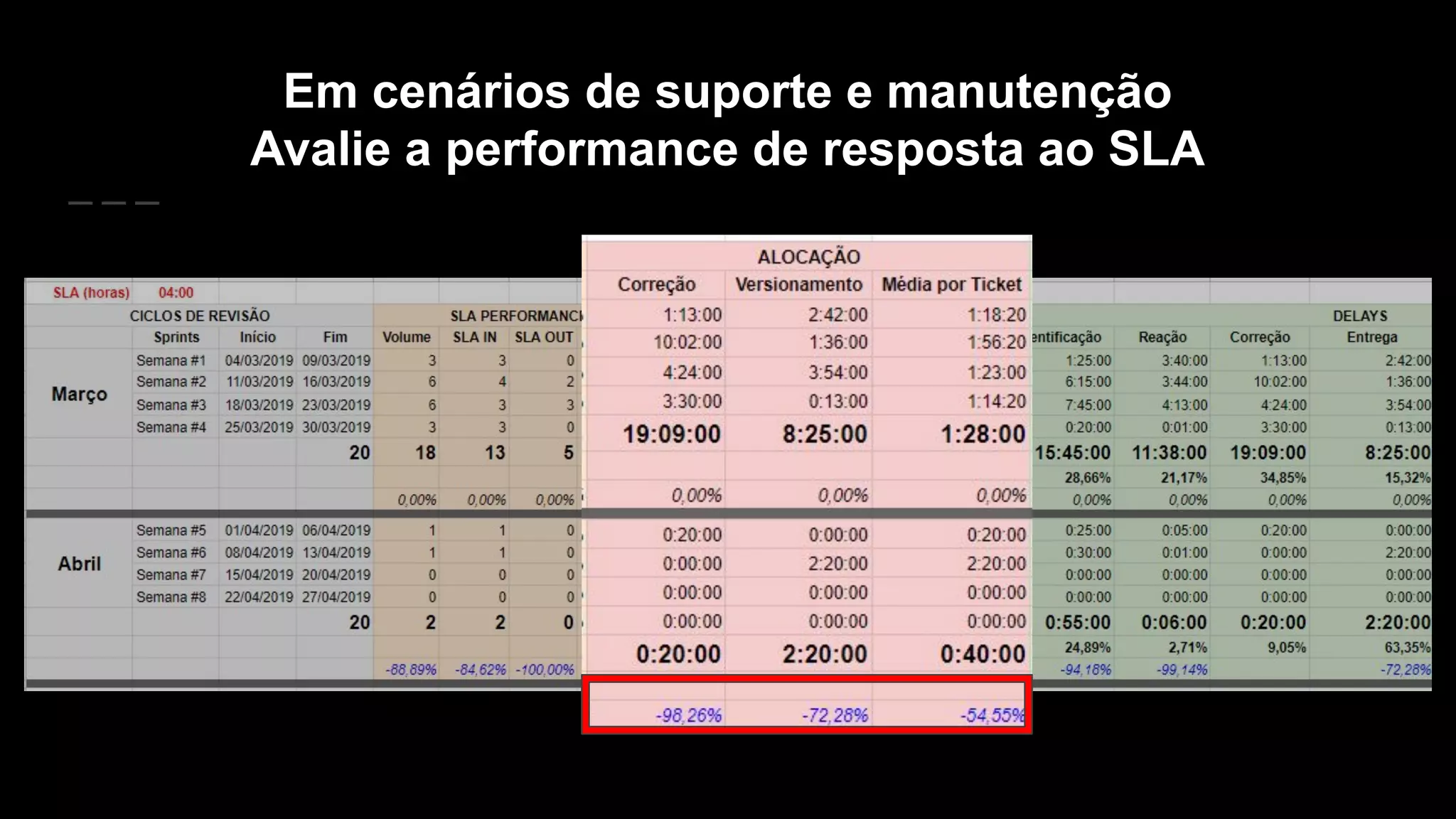 Em cenários de suporte e manutenção
Avalie a performance de resposta ao SLA
 
