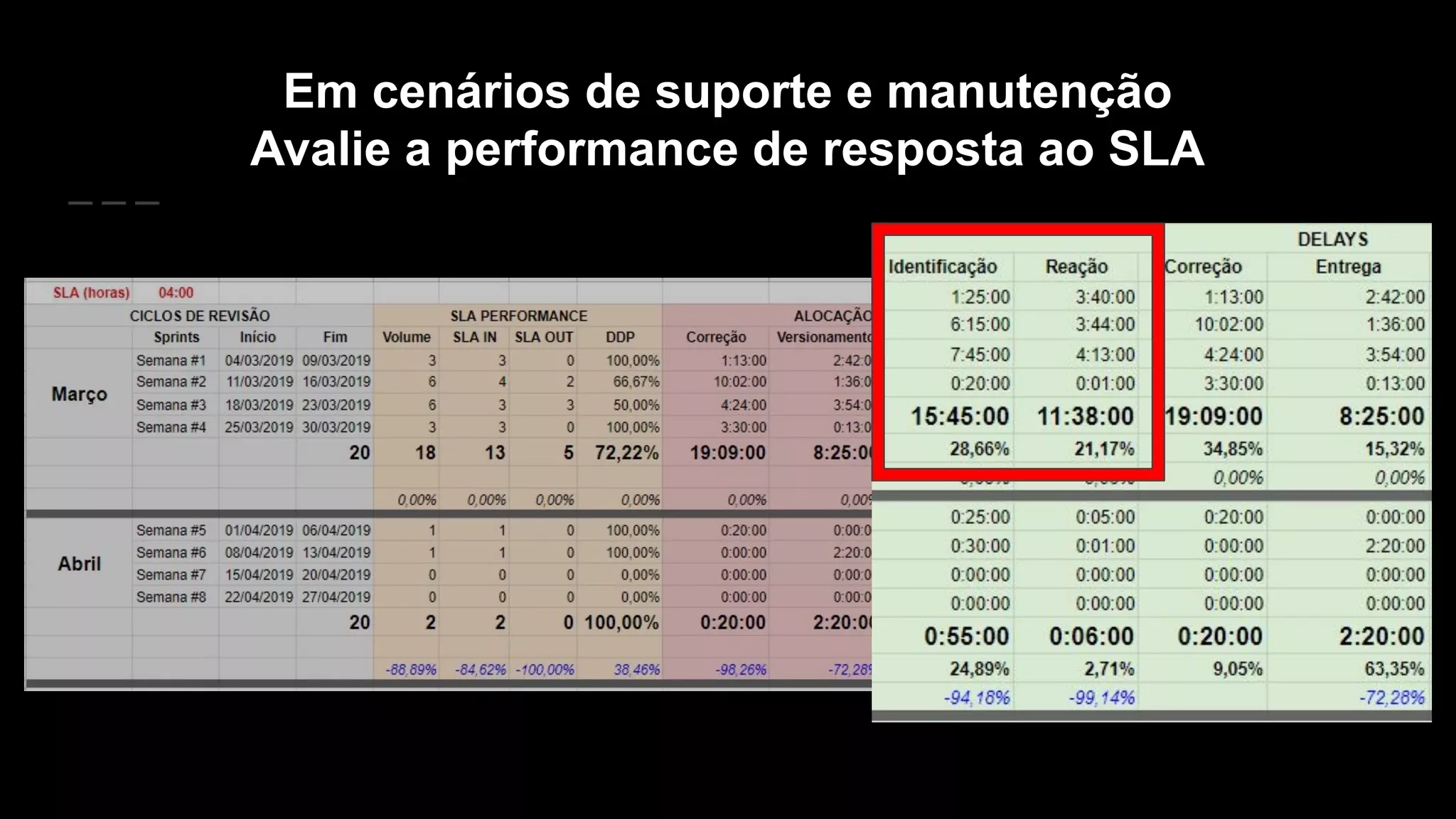 Em cenários de suporte e manutenção
Avalie a performance de resposta ao SLA
 