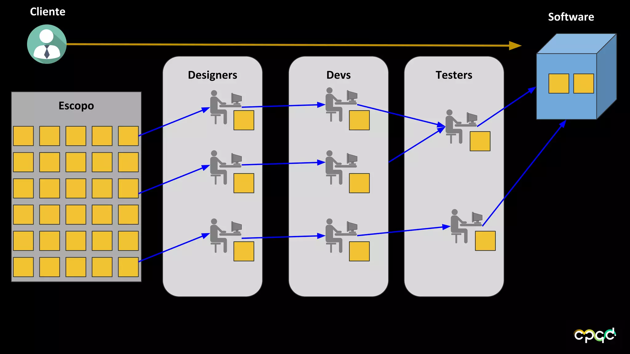 TestersDevsDesigners
Escopo
Cliente Software
 