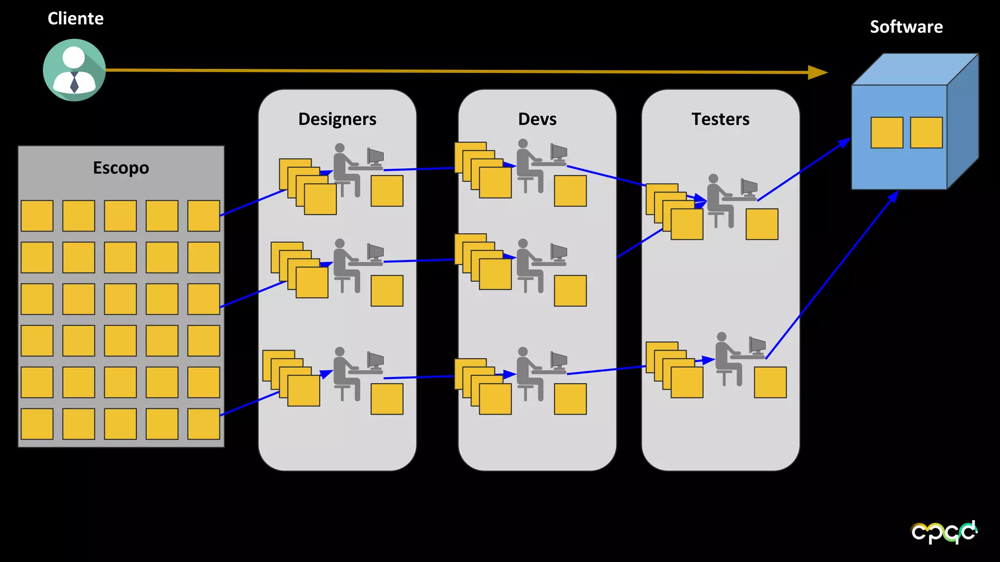 TestersDevsDesigners
Escopo
Cliente Software
 