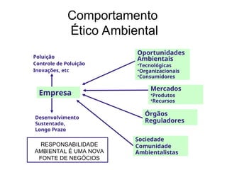 Comportamento
Ético Ambiental
Empresa
Poluição
Controle de Poluição
Inovações, etc
Desenvolvimento
Sustentado,
Longo Prazo
Oportunidades
Ambientais
•Tecnológicas
•Organizacionais
•Consumidores
Órgãos
Reguladores
Mercados
•Produtos
•Recursos
Sociedade
Comunidade
Ambientalistas
RESPONSABILIDADE
AMBIENTAL É UMA NOVA
FONTE DE NEGÓCIOS
 