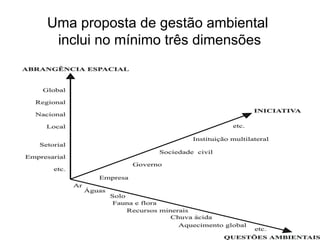 Uma proposta de gestão ambiental
inclui no mínimo três dimensões
 