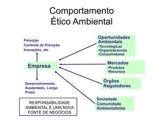 Comportamento
Ético Ambiental
Empresa
Poluição
Controle de Poluição
Inovações, etc
Desenvolvimento
Sustentado, Longo
Prazo
Oportunidades
Ambientais
•Tecnológicas
•Organizacionais
•Consumidores
Órgãos
Reguladores
Mercados
•Produtos
•Recursos
Sociedade
Comunidade
Ambientalistas
RESPONSABILIDADE
AMBIENTAL É UMA NOVA
FONTE DE NEGÓCIOS
 