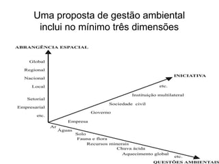 Uma proposta de gestão ambiental
inclui no mínimo três dimensões
 