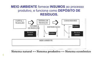 MEIO AMBIENTE fornece INSUMOS ao processo
produtivo, e funciona como DEPÓSITO DE
RESÍDUOS.
Sistema natural ↔ Sistema produtivo ↔ Sistema econômico
(
 