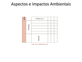 Aspectos e Impactos Ambientais
 