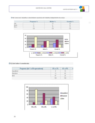 GESTÃO DE CALL CENTER
                             GESTÃO DE PESSOAS ABC 12




53
 