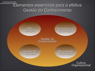 Conhecimento
         Elementos essenciais para a efetiva
             Gestão do Conhecimento



                  Alta                Tecnologia da
                Direção                Informação

                            Gestão do
                           Conhecimento


               Gestão de                  Serviços de
                Pessoas                   Informação


                                                      Cultura
                                                   Organizacional
 