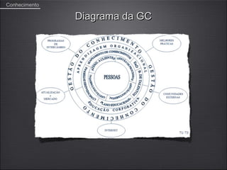 Conhecimento

               Diagrama da GC
 