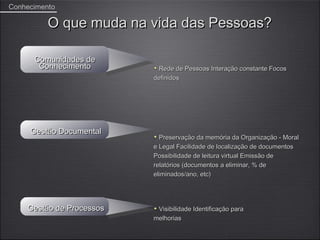 Conhecimento

          O que muda na vida das Pessoas?

      Comunidades de
       Conhecimento        Rede de Pessoas Interação constante Focos
                          definidos




     Gestão Documental
                            Preservação da memória da Organização - Moral
                          e Legal Facilidade de localização de documentos
                          Possibilidade de leitura virtual Emissão de
                          relatórios (documentos a eliminar, % de
                          eliminados/ano, etc)




    Gestão de Processos    Visibilidade Identificação para
                          melhorias
 
