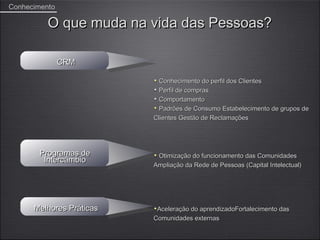 Conhecimento

          O que muda na vida das Pessoas?

               CRM

                            Conhecimento do perfil dos Clientes
                            Perfil de compras
                            Comportamento
                            Padrões de Consumo Estabelecimento de grupos de
                          Clientes Gestão de Reclamações




        Programas de       Otimização do funcionamento das Comunidades
         Intercâmbio
                          Ampliação da Rede de Pessoas (Capital Intelectual)




      Melhores Práticas    Aceleração do aprendizadoFortalecimento das
                          Comunidades externas
 