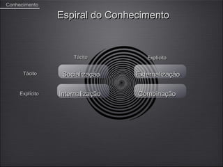 Conhecimento

                 Espiral do Conhecimento



                     Tácito          Explícito


      Tácito      Socialização    Externalização

     Explícito   Internalização   Combinação
 
