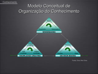 Conhecimento

                   Modelo Conceitual de
               Organização do Conhecimento




                                      Fonte: Chun Wei Choo
 