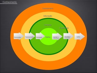 Conhecimento

                                                     Conhecimento



                                                      Informação




                                                      Conteúdo
                                                                               Experiência




                        Representação                   Dados      Agregar e        Perceber e    Aplicar
         Estruturação                   Otimização                                  Interpretar
                                                                   Descrever
 