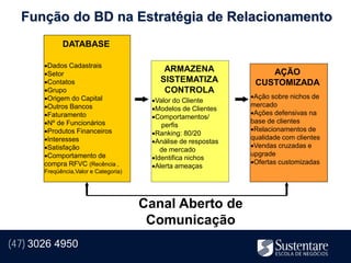 Função do BD na Estratégia de Relacionamento
             DATABASE

       Dados Cadastrais
       Setor
                                           ARMAZENA                 AÇÃO
       Contatos                          SISTEMATIZA            CUSTOMIZADA
       Grupo                              CONTROLA
       Origem do Capital                                       Ação sobre nichos de
                                        Valor do Cliente
       Outros Bancos                   Modelos de Clientes
                                                                mercado
       Faturamento                                             Ações defensivas na
                                        Comportamentos/
       Nº de Funcionários                 perfis
                                                                base de clientes
       Produtos Financeiros                                    Relacionamentos de
                                        Ranking: 80/20
       Interesses                      Análise de respostas
                                                                qualidade com clientes
       Satisfação                                              Vendas cruzadas e
                                           de mercado
       Comportamento de                Identifica nichos
                                                                upgrade
       compra RFVC (Recência ,                                  Ofertas customizadas
                                        Alerta ameaças
       Freqüência,Valor e Categoria)




                                       Canal Aberto de
                                        Comunicação
(47) 3026 4950
 
