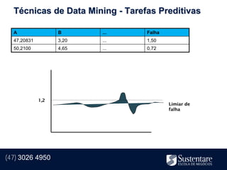 Técnicas de Data Mining - Tarefas Preditivas

  A                B      ...    Falha
  47,20831         3,20   ...    1,50
  50,2100          4,65   ...    0,72




             1,2
                                         Limiar de
                                         falha




(47) 3026 4950
 