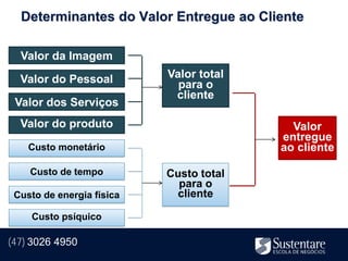 Determinantes do Valor Entregue ao Cliente

  Valor da Imagem

  Valor do Pessoal         Valor total
                             para o
                            cliente
 Valor dos Serviços
  Valor do produto                         Valor
                                         entregue
    Custo monetário                      ao cliente

    Custo de tempo         Custo total
                             para o
 Custo de energia física    cliente

    Custo psíquico

(47) 3026 4950
 