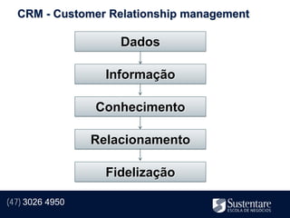 CRM - Customer Relationship management

                     Dados

                   Informação

                 Conhecimento

                 Relacionamento

                   Fidelização

(47) 3026 4950
 