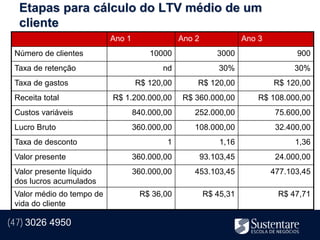 Etapas para cálculo do LTV médio de um
  cliente
                           Ano 1                Ano 2               Ano 3
 Número de clientes                    10000                3000                  900
 Taxa de retenção                         nd                30%                  30%
 Taxa de gastos                    R$ 120,00        R$ 120,00               R$ 120,00
 Receita total             R$ 1.200.000,00       R$ 360.000,00          R$ 108.000,00
 Custos variáveis                  840.000,00       252.000,00               75.600,00
 Lucro Bruto                       360.000,00       108.000,00               32.400,00
 Taxa de desconto                          1                 1,16                 1,36
 Valor presente                    360.000,00           93.103,45            24.000,00
 Valor presente líquido            360.000,00       453.103,45              477.103,45
 dos lucros acumulados
 Valor médio do tempo de            R$ 36,00            R$ 45,31             R$ 47,71
 vida do cliente

(47) 3026 4950
 